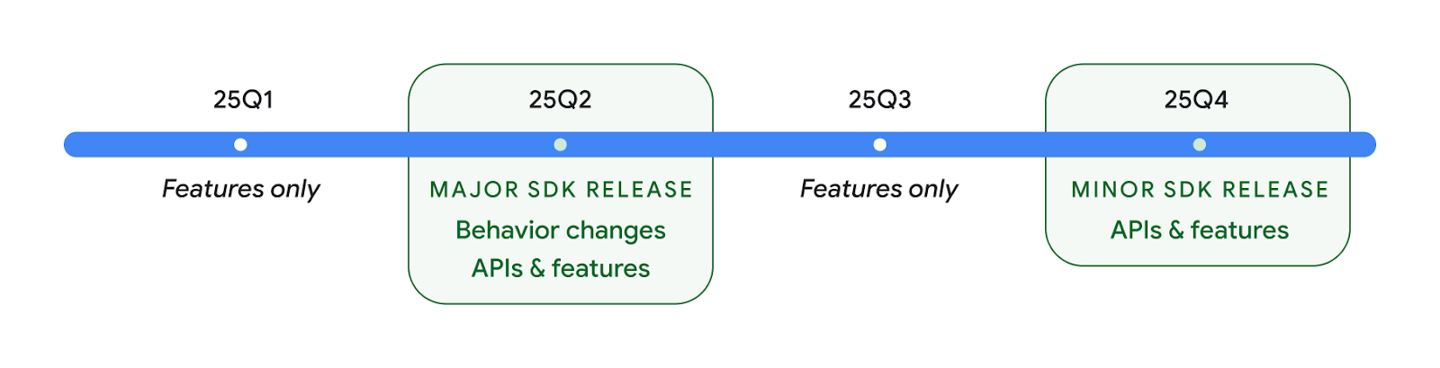 Visualizzazione della sequenza temporale delle release di Android nel 2025, tenendo presente che la release del 2Q25 è una release principale e quella del 4Q25 è una release secondaria.