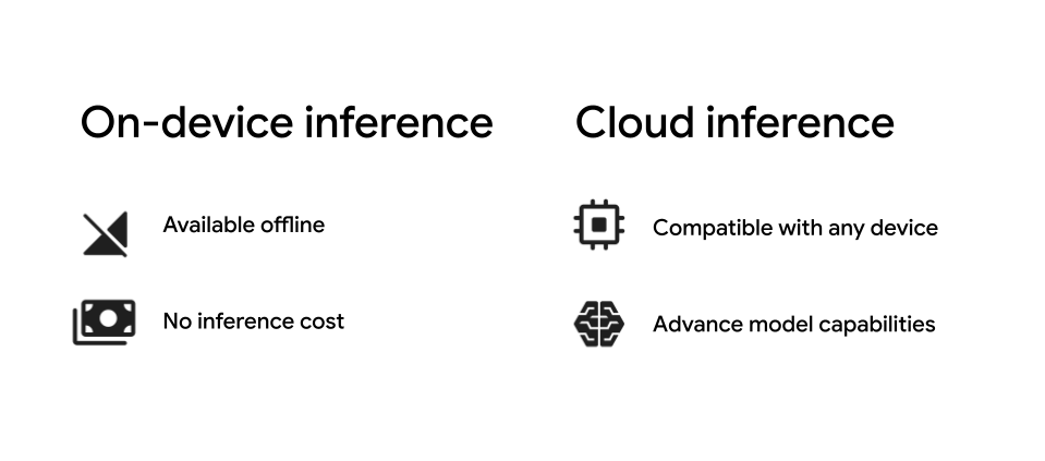 Diagram showing the rationale for on-device inference versus cloud inference.