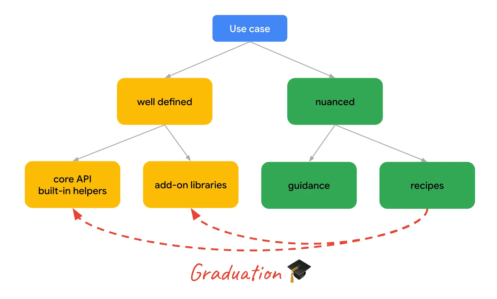 دستور پخت کد.png