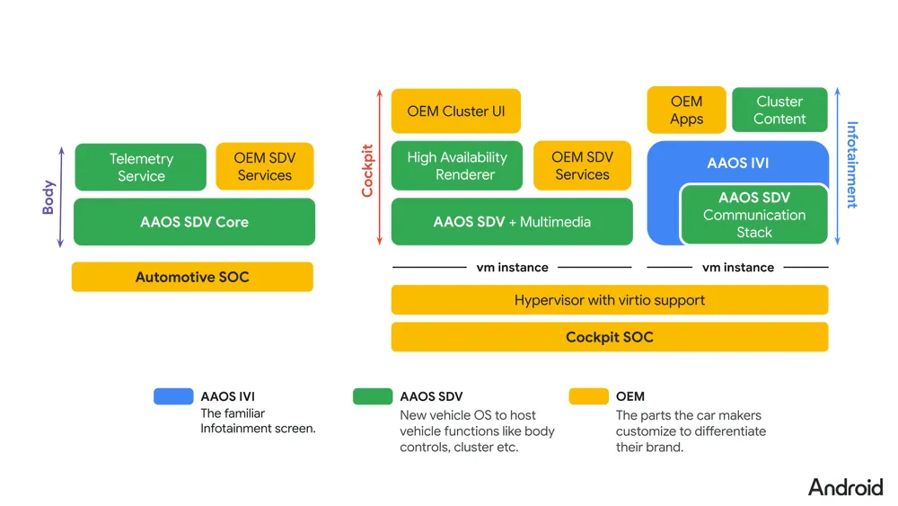 large_Google AAOS SDV Blog - Simplified Vehicle Architecture Animated (2).gif