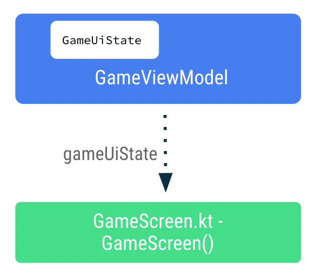 Pasa la IU del estado del juego del modelo de vista al elemento componible de la pantalla del juego de93b81a92416c23.png