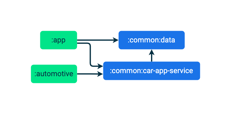 Los módulos :app y :common:car-app-service dependen del módulo :common:data. Los módulos :app y :automotive dependen del módulo :common:car-app-service.