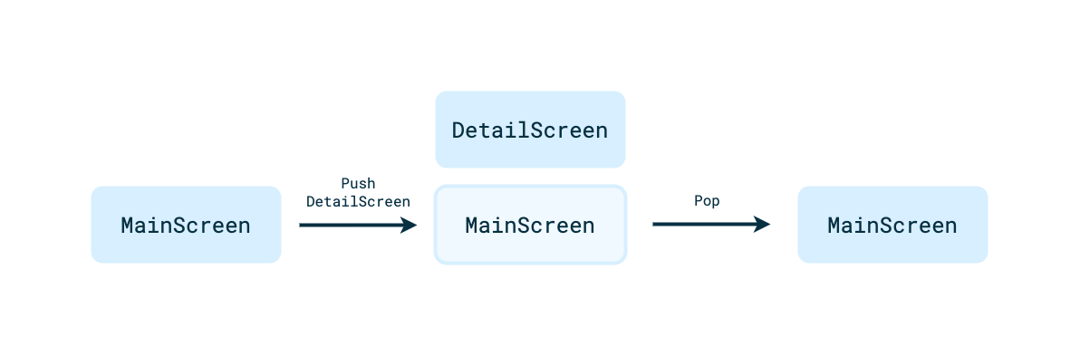Un diagrama representa cómo funciona la navegación en la app con la biblioteca de apps para vehículos. A la izquierda, hay una pila con solo una MainScreen. Entre ella y la pila central, hay una flecha con la etiqueta "Push DetailScreen". La pila central tiene una DetailScreen encima de la MainScreen existente. Entre la pila central y la pila derecha, hay una flecha con la etiqueta "Pop". La pila derecha es igual que la izquierda: solo una MainScreen.