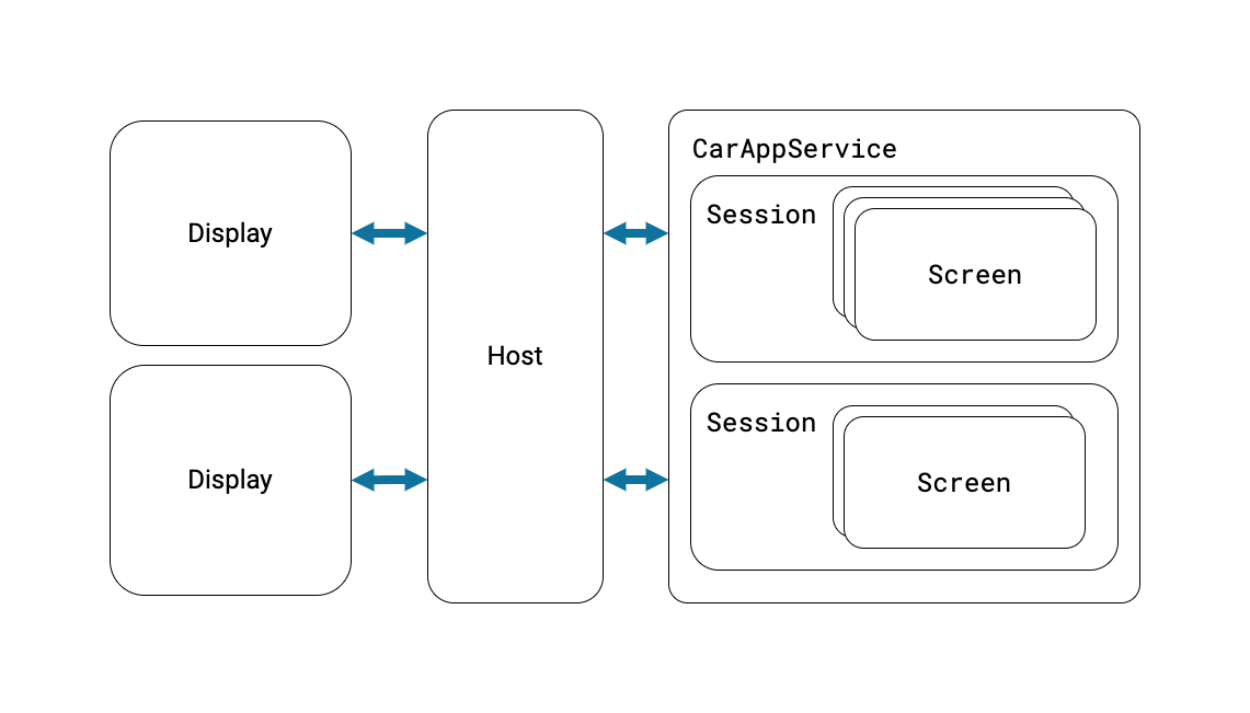 Diagrama de cómo funciona la biblioteca de apps para vehículos. A la izquierda, hay dos cuadros titulados Display. En el centro, hay un cuadro titulado Host. A la derecha, hay un cuadro titulado CarAppService. Dentro del cuadro CarAppService, hay dos cuadros titulados Session. Dentro del primer cuadro Session, hay tres cuadros titulados Screen (uno encima del otro). Dentro del segundo cuadro Session, hay dos cuadros titulados Screen (uno encima del otro). Hay flechas entre cada uno de los cuadros Display y el host, además de entre el host y los cuadros Sessions, para indicar cómo el host administra la comunicación entre todos los componentes distintos.