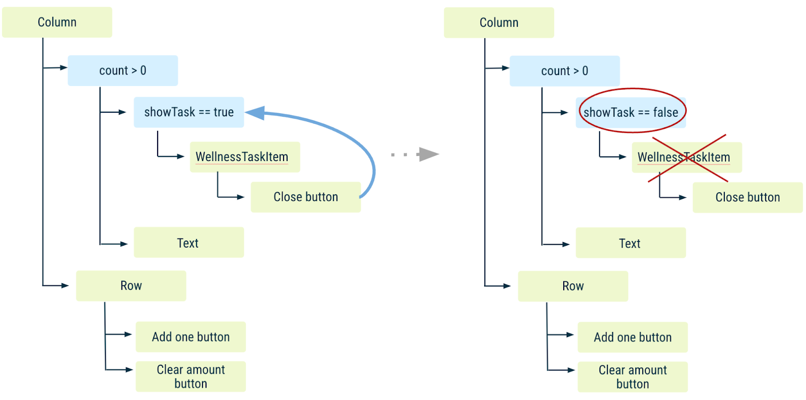 Diagram hierarki komponen, yang menunjukkan bahwa saat tombol tutup diklik, composable tugas akan hilang.