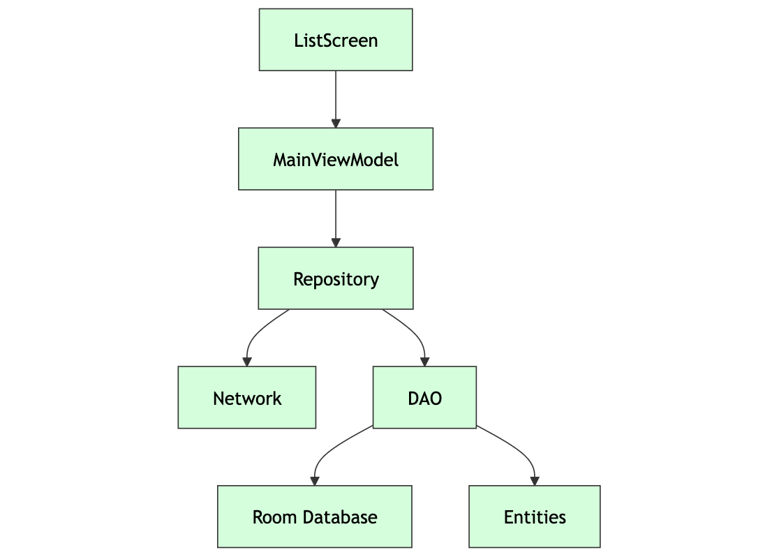 Diagram arsitektur aplikasi Android sebelum integrasi KMP