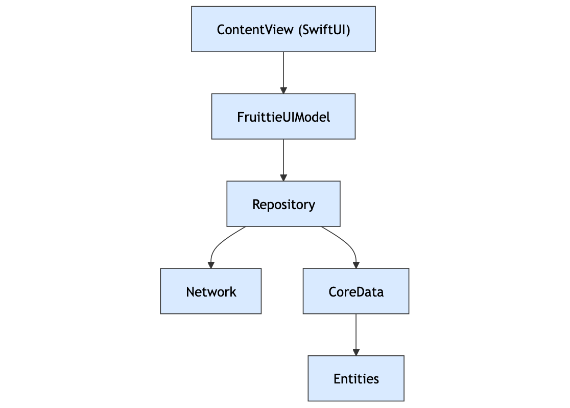 Diagrama de arquitetura do app iOS antes da integração do KMP