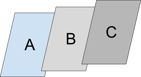 タスク ウィンドウ内でアクティビティ A、B、C が積み重ねられている様子。