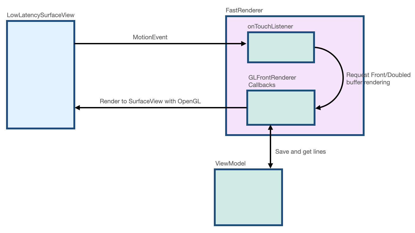 MotionEvent ditangkap oleh LowLatensiSurfaceView dan dikirim ke onTouchListener untuk diproses. onTouchListener memproses dan meminta rendering buffer Depan atau Ganda ke GLFrontBufferRenderer. GLFrontBufferRenderer dirender ke LowLatensiSurfaceView.