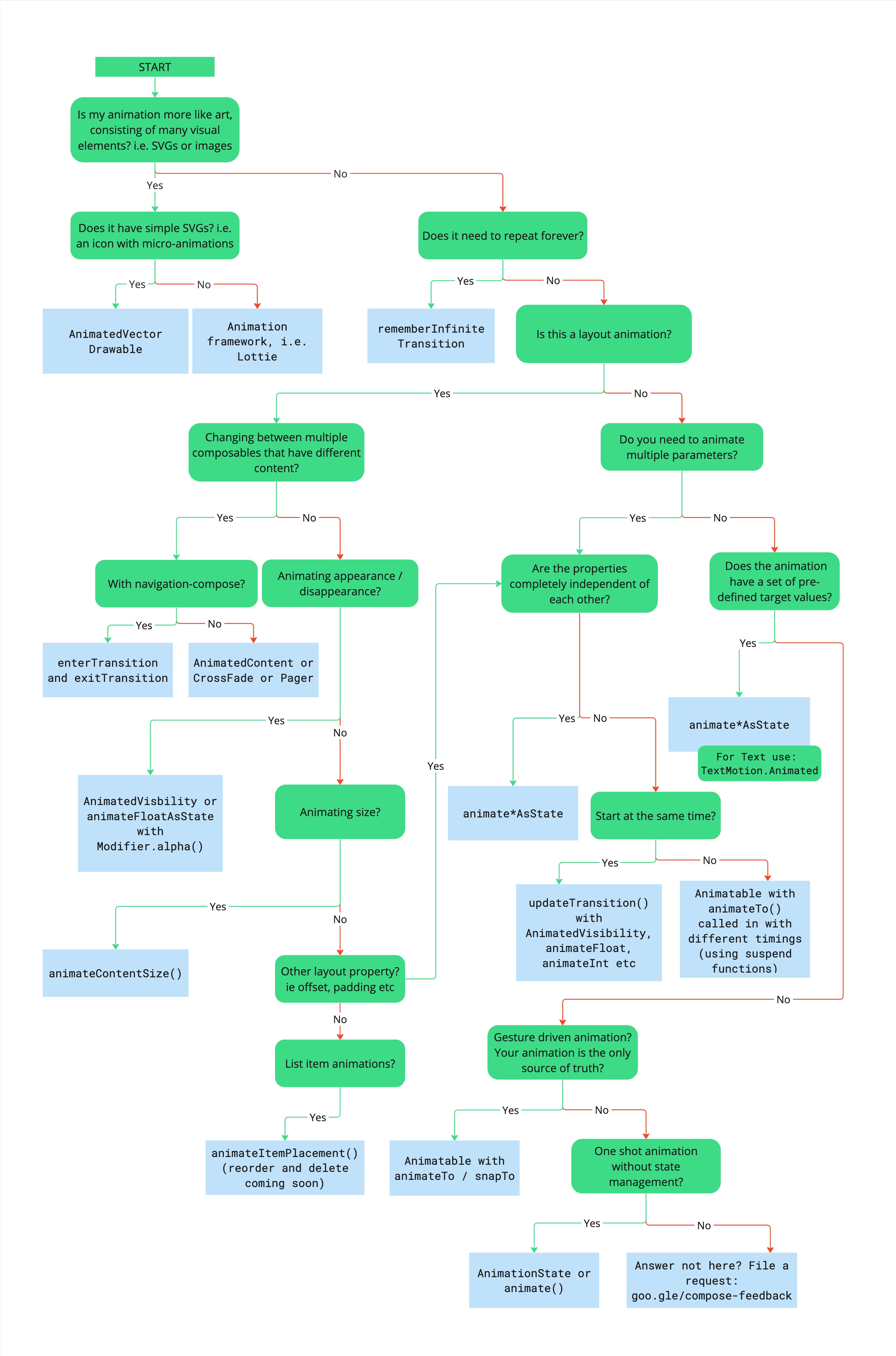 Diagrama de flujo que describe el árbol de decisión para elegir la API de animación apropiada