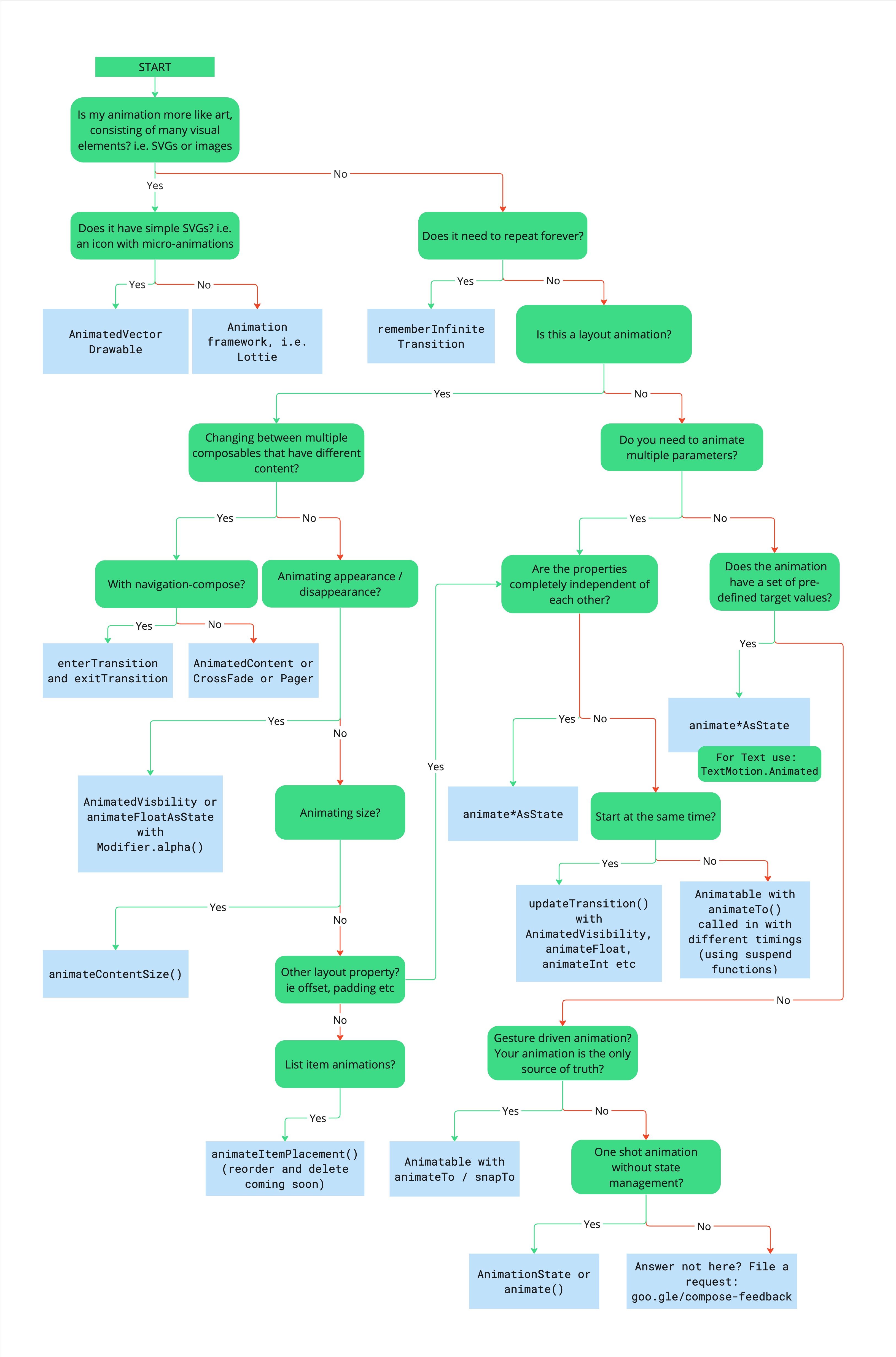 โฟลว์ชาร์ตที่อธิบายแผนผังการตัดสินใจสําหรับการเลือก Animation API ที่เหมาะสม