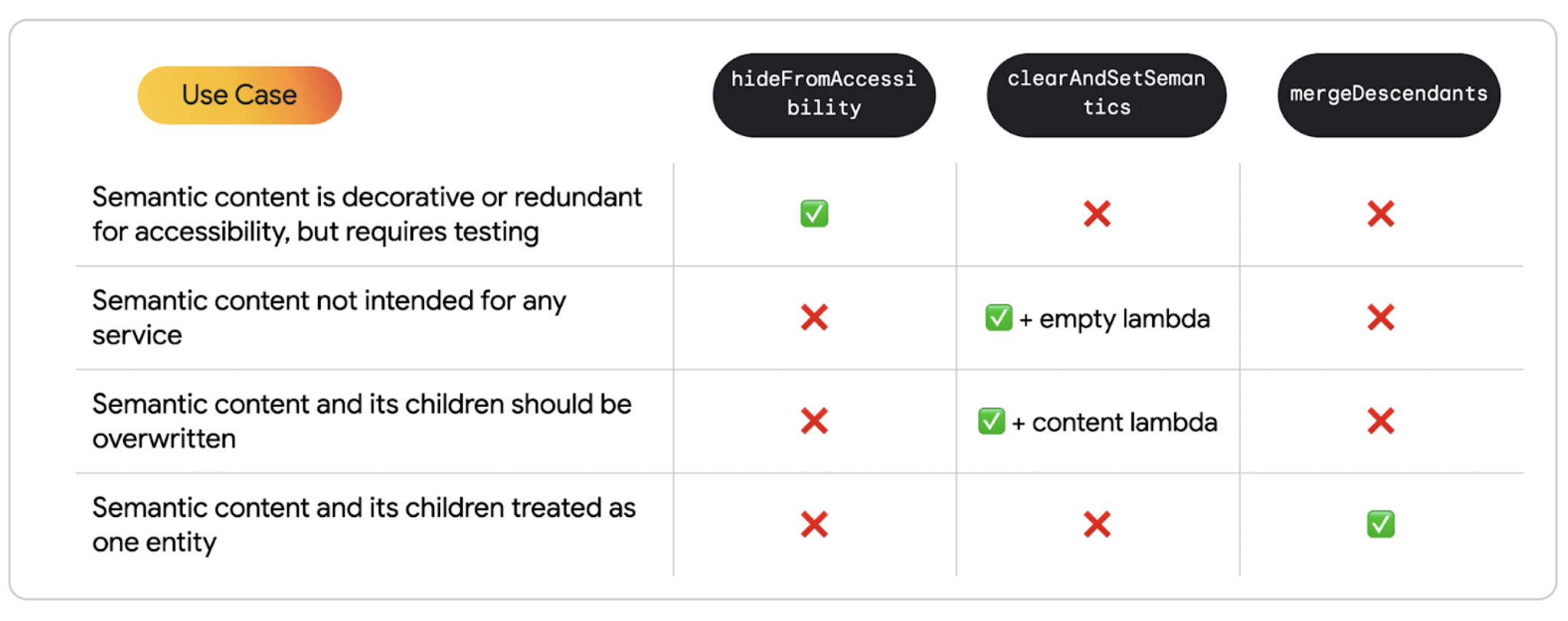 Table with differentiated API use cases.