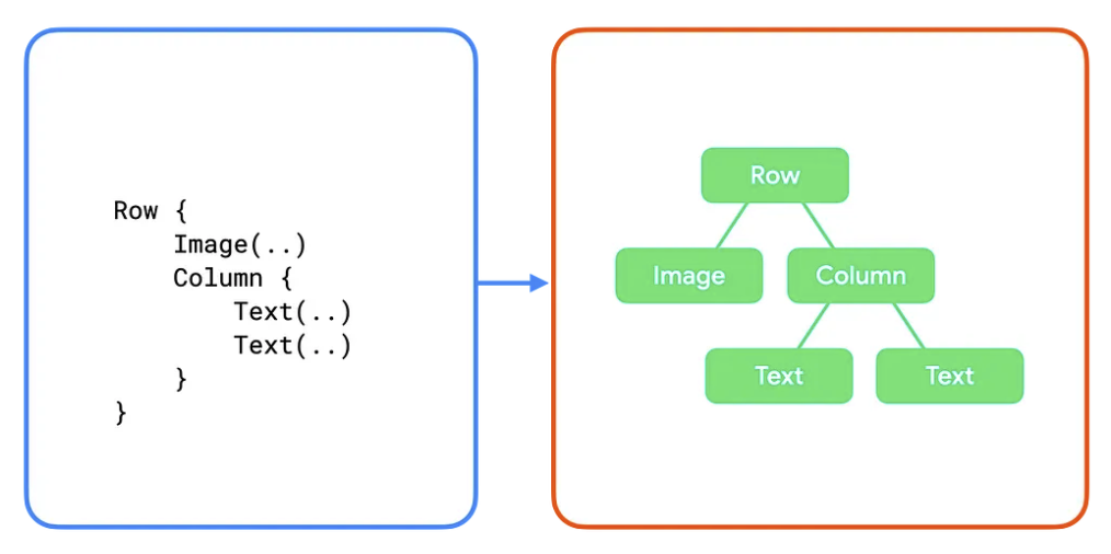 A code snippet with five composables and the resulting UI tree, with child nodes branching from their parent nodes.