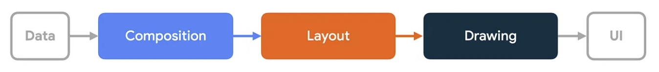 Compose がデータを UI に変換する 3 つのフェーズ（順に、データ、コンポジション、レイアウト、描画、UI）のイメージ。