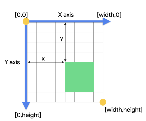 A grid showing the coordinate system showing the top left [0, 0] and bottom right [width, height]