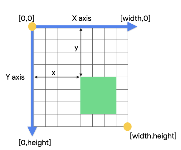 कोऑर्डिनेट सिस्टम दिखाने वाला ग्रिड, जिसमें सबसे ऊपर बाईं ओर [0, 0] और सबसे नीचे दाईं ओर [चौड़ाई, ऊंचाई] दिख रहा है