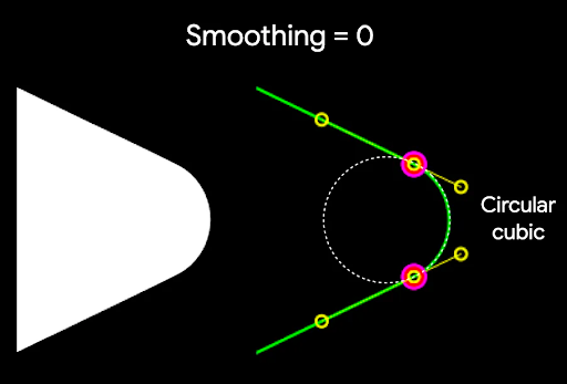 A smoothing factor of 0 (unsmoothed) produces a single cubic curve which
follows a circle around the corner with the specified rounding radius, as in the
earlier example