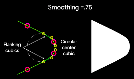 A nonzero smoothing factor produces three cubic curves to round
the vertex: the inner circular curve (as before) plus two flanking curves that
transition between the inner curve and the polygon edges.