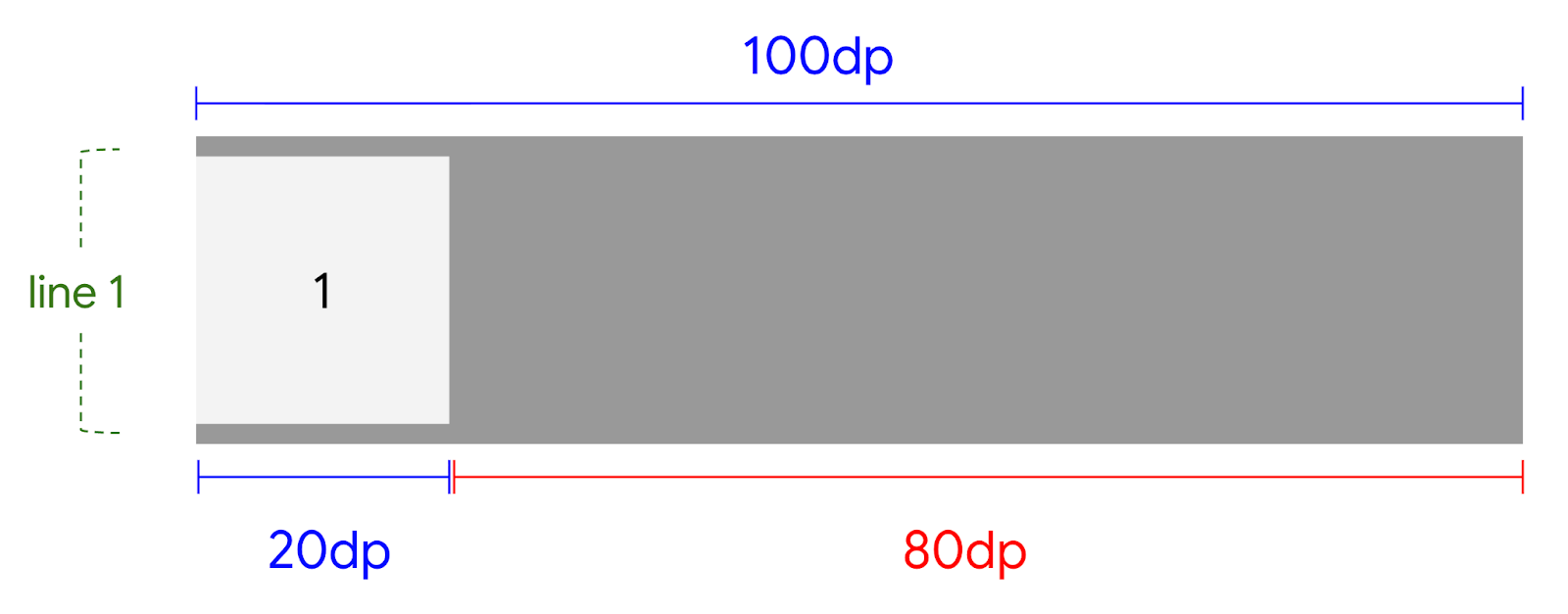 العنصر الأول الذي تم وضعه في حاوية FlexBox