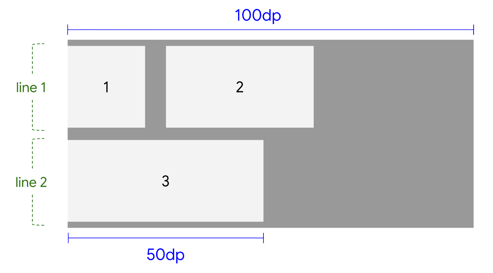 Le troisième élément est placé sur une nouvelle ligne, car il ne tient pas sur la première.