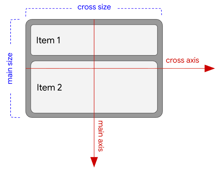 FlexBox com eixo principal vertical e eixo cruzado horizontal.