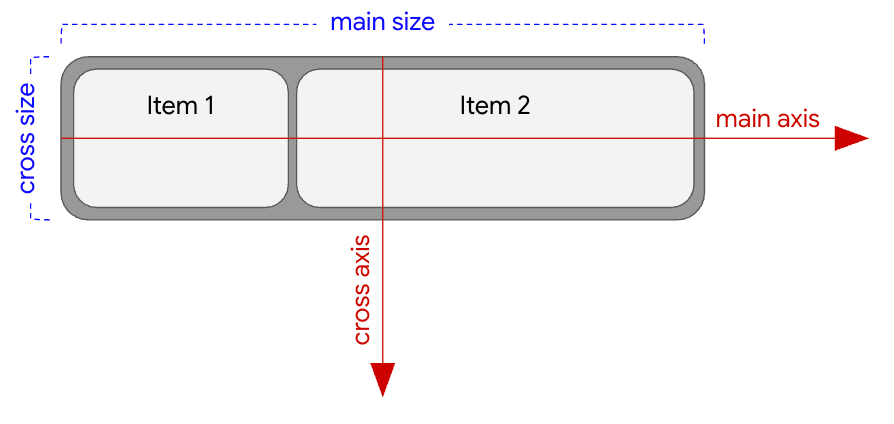 FlexBox com eixo principal horizontal e eixo cruzado vertical.