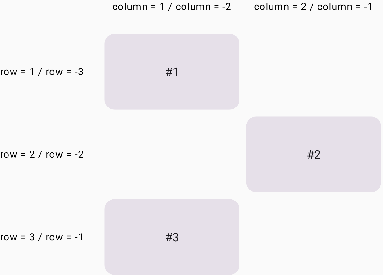 การ์ด #2 จะอยู่ในตารางกริด
    ในแถวที่ 2 และคอลัมน์ที่ 2
    และการ์ด #3 จะอยู่ในคอลัมน์แรกในแถวที่ 3