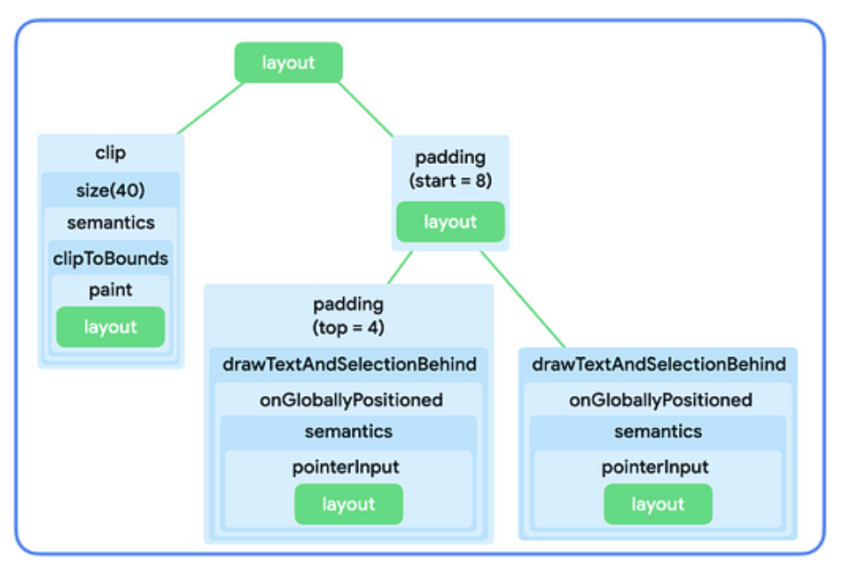 Structure arborescente d&#39;avant, mais chaque nœud n&#39;est plus qu&#39;une mise en page simple, entourée de nombreux nœuds de modification.