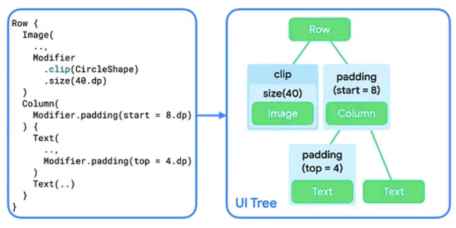 Code for composables and modifiers, and their visual representation as a UI tree.