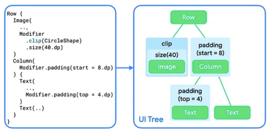 Code pour les composables et les modificateurs, ainsi que leur représentation visuelle sous forme d&#39;arborescence d&#39;UI.