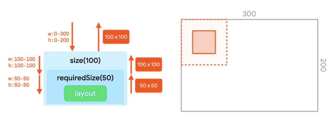 UI 트리에 체이닝된 size 및 requiredSize 수정자와 컨테이너의 상응하는 표현입니다. requiredSize 수정자 제약 조건이 크기 수정자 제약 조건보다 우선 적용됩니다.