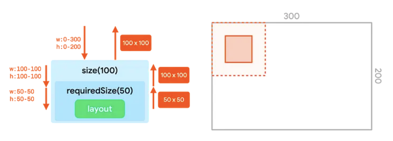 O modificador size e requiredSize encadeados em uma árvore de UI e a representação correspondente em um contêiner. As restrições do modificador requiredSize substituem as restrições do modificador de tamanho.
