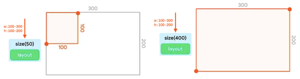 ต้นไม้ UI 2 ต้นและการแสดงผลที่เกี่ยวข้องในคอนเทนเนอร์ ในกรณีแรก ตัวแก้ไขขนาดจะยอมรับข้อจำกัดขาเข้า ส่วนในกรณีที่ 2 ตัวแก้ไขขนาดจะปรับให้เข้ากับข้อจำกัดที่ใหญ่เกินไปให้ใกล้เคียงที่สุดเท่าที่จะเป็นไปได้ ซึ่งส่งผลให้ข้อจำกัดเต็มคอนเทนเนอร์