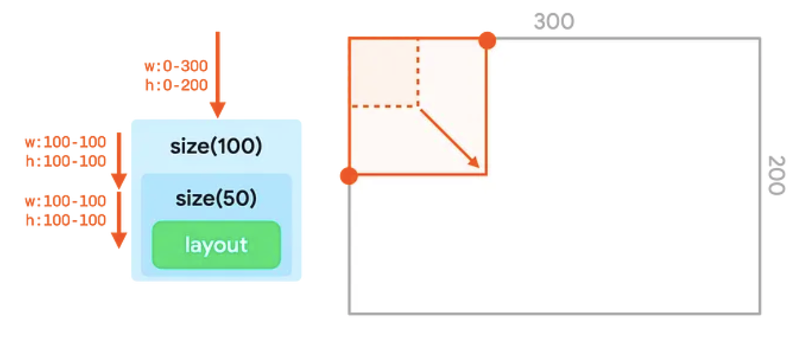 A chain of two size modifiers in the UI tree and its representation in a container,
  which is the result of the first value passed in and not the second value.