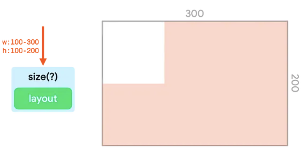 Una parte di un albero dell&#39;interfaccia utente con il modificatore delle dimensioni che racchiude un nodo di layout e la representatione dei vincoli delimitati impostati dal modificatore delle dimensioni in un contenitore.