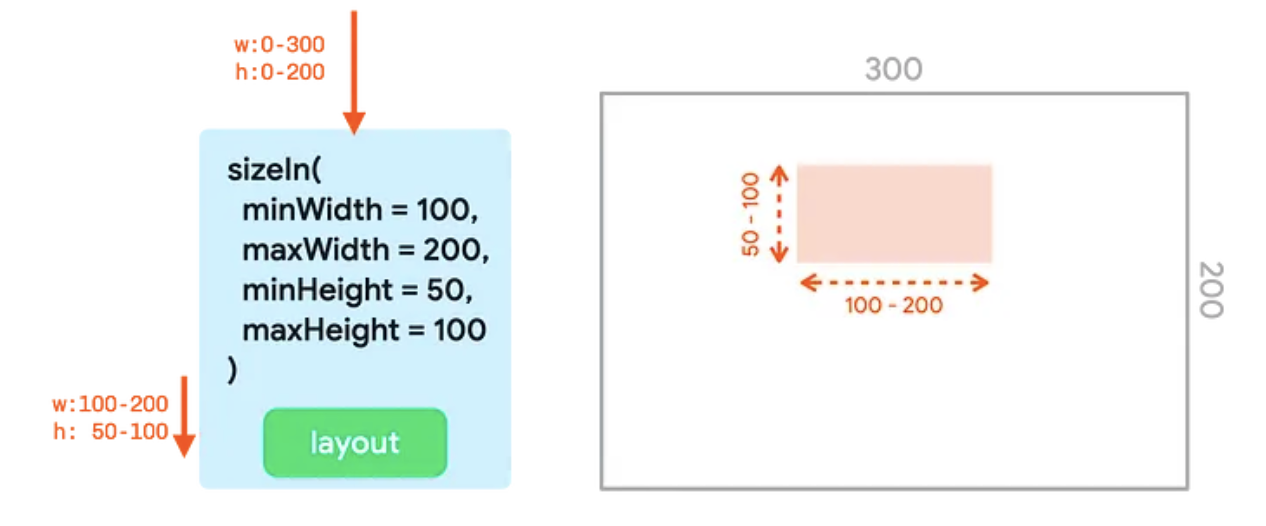 Uma árvore de interface com o modificador sizeIn com larguras e alturas mínimas e máximas definidas e sua representação em um contêiner.
