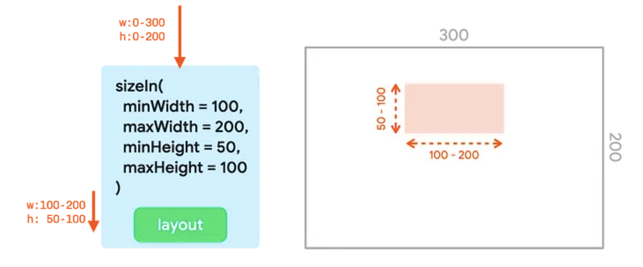 Uma árvore de interface com o modificador sizeIn com larguras e alturas mínimas e máximas definidas
  e a representação dela em um contêiner.