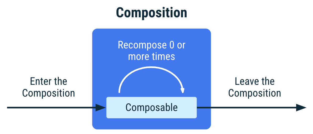 Diagramm, das den Lebenszyklus eines Composeable zeigt