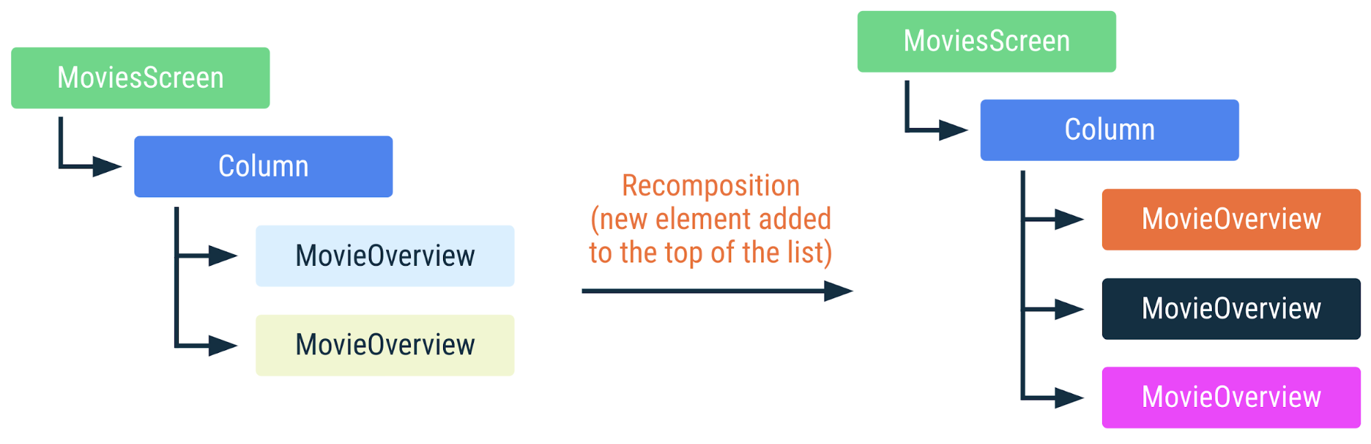 Diagramma che mostra come il codice precedente viene ricomposto se un nuovo elemento viene aggiunto all&#39;inizio dell&#39;elenco. Tutti gli altri elementi dell&#39;elenco cambiano posizione e devono essere ricomposti.