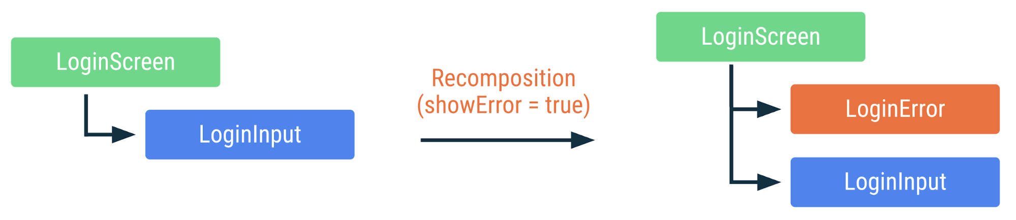 Diagramm, das zeigt, wie der vorherige Code neu zusammengesetzt wird, wenn das Flag „showError“ auf „true“ gesetzt wird. Das „LoginError“-Komposit wird hinzugefügt, die anderen Kompositionen werden jedoch nicht neu zusammengesetzt.