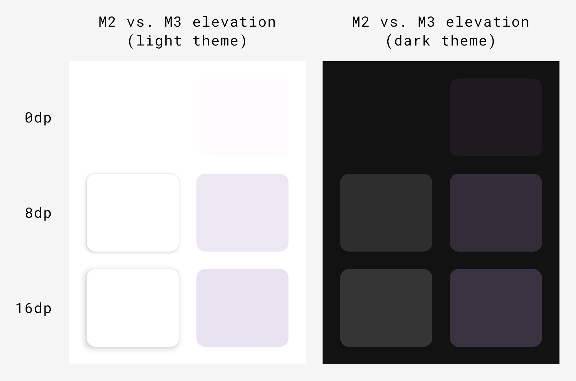 Schattenelevation im Vergleich zur tonalen Elevation in Material Design 3