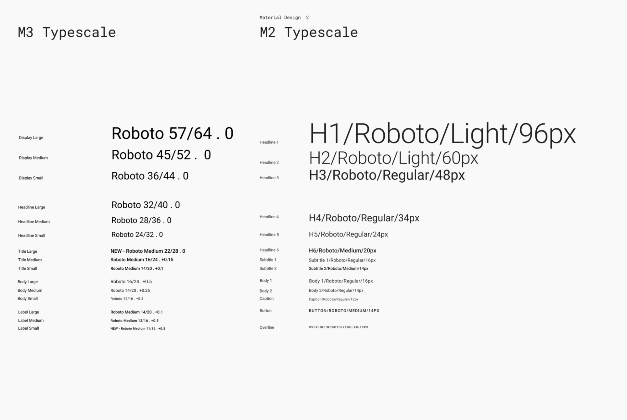 Material Design 3의 기본 서체 스케일