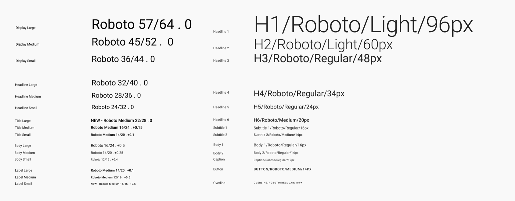 Vergleich der Typografiesysteme M2 und M3