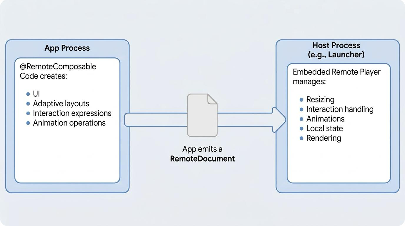 Kommunikation zwischen App-Prozess und Remote-Host-Prozess für Remote Compose