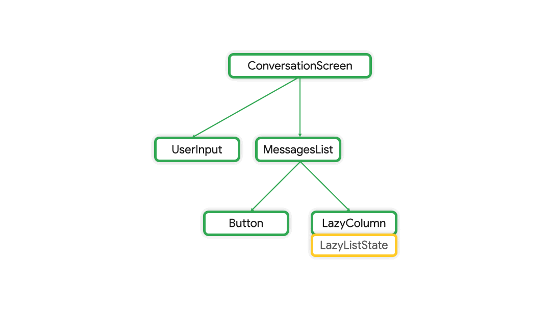 Sollevamento dello stato di LazyColumn da LazyColumn a ConversationScreen