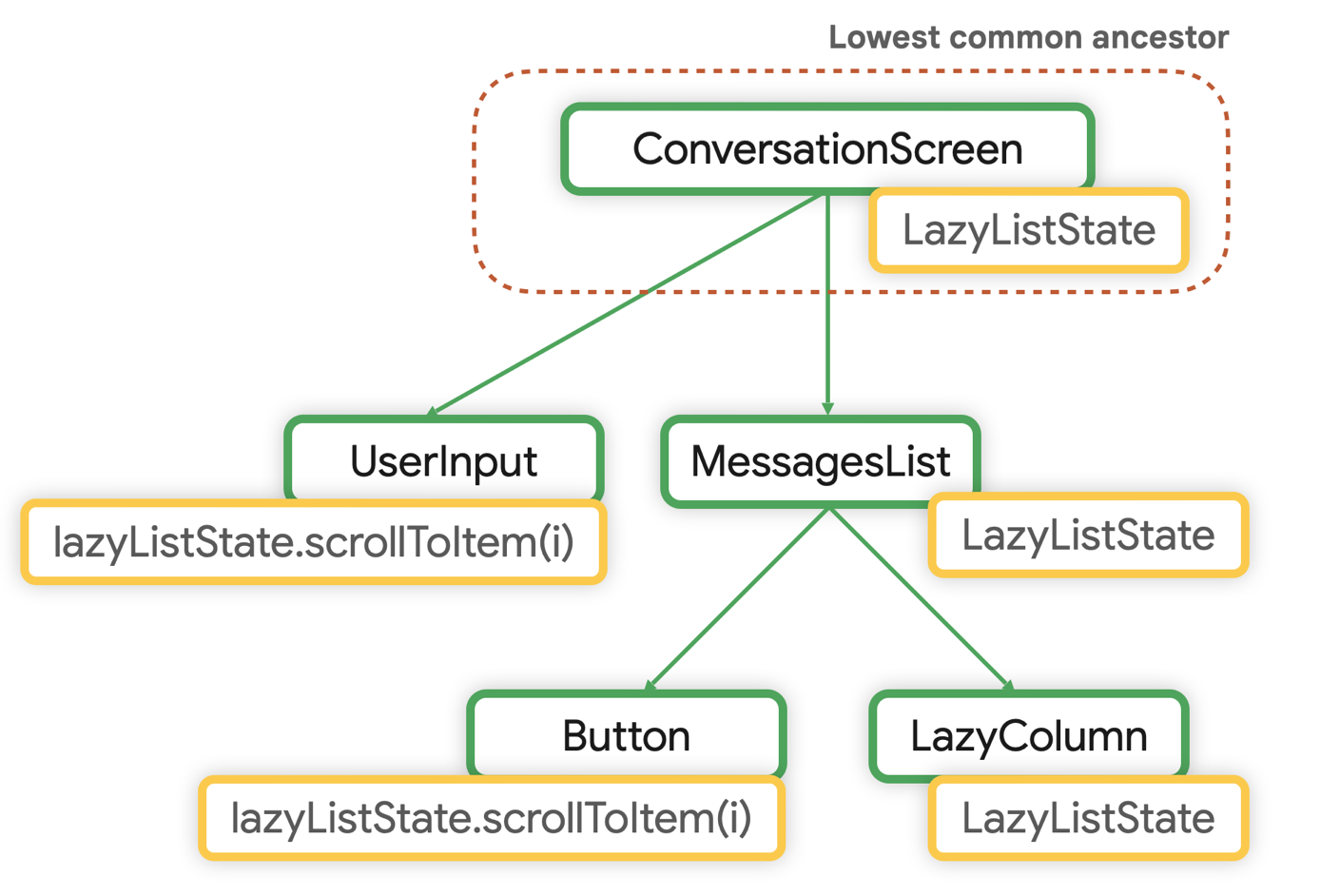 L'antenato comune più vicino per LazyListState è ConversationScreen
