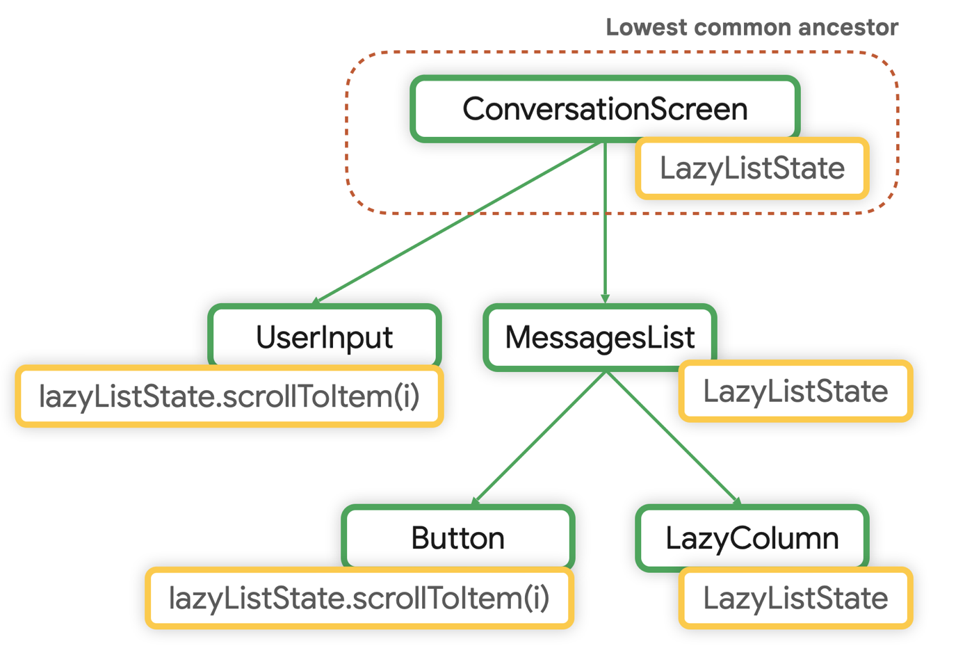 LazyListState için en düşük ortak üst öğe ConversationScreen&#39;dir