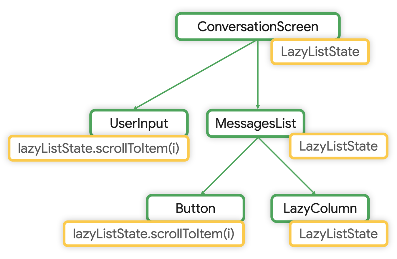 ConversationScreen&#39;a getirilen LazyListState ve sohbet composable ağacı