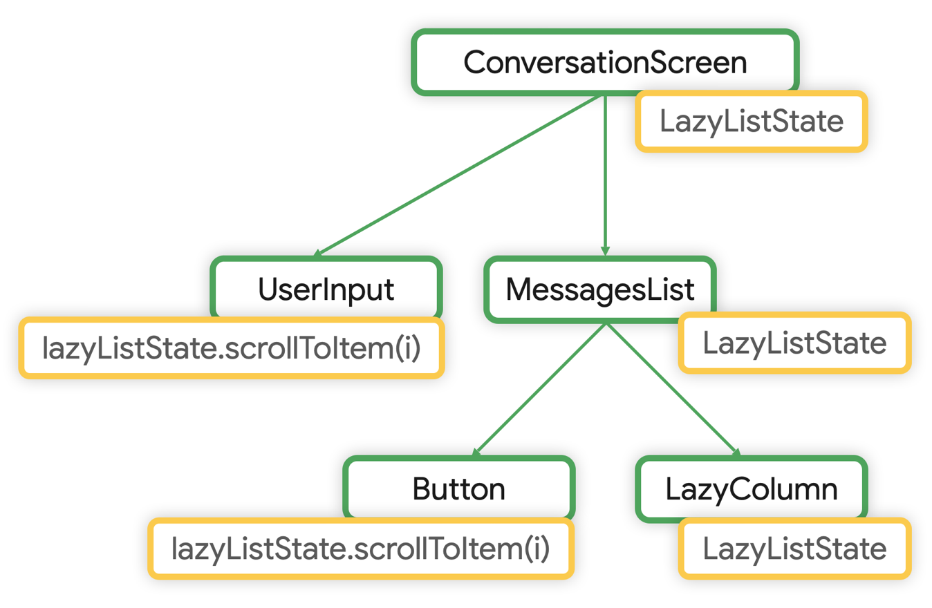Albero di composizione della chat con LazyListState sollevato a ConversationScreen