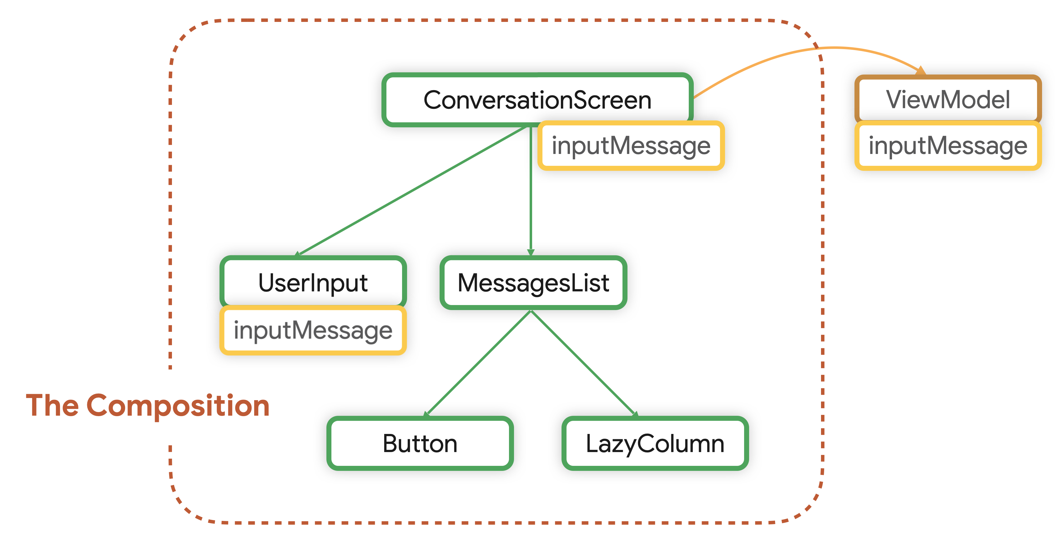 ViewModel にホイスティングされた状態がコンポジションの外部に保存される